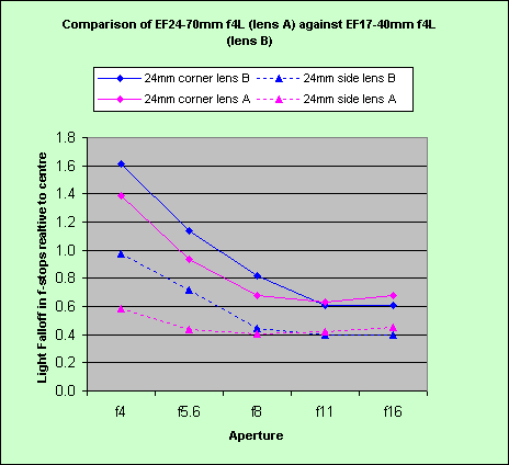 Graph comparing light falloff